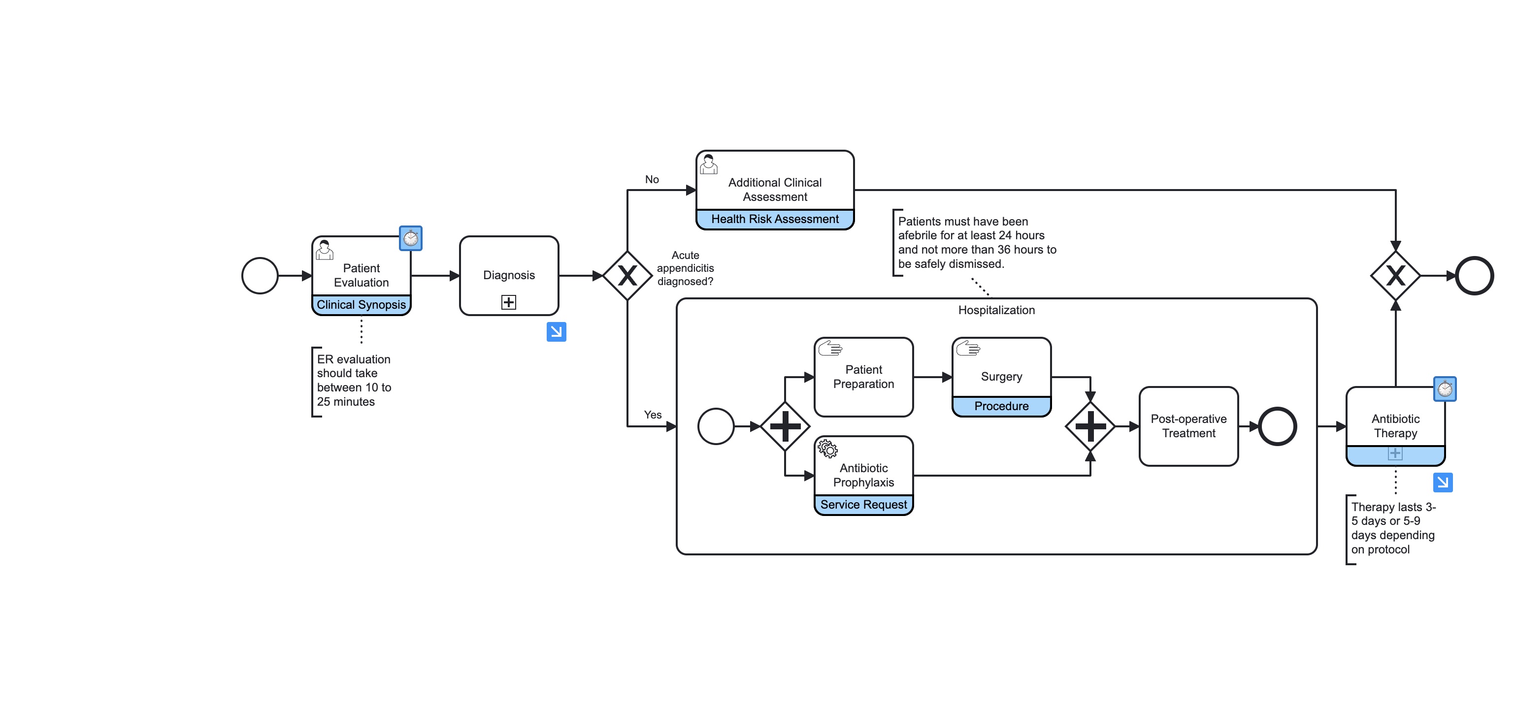 BPMN